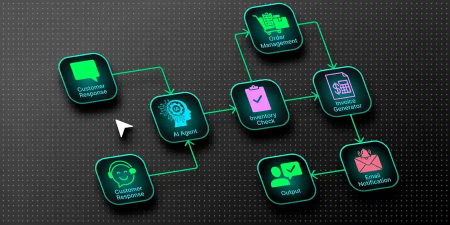 Inteligencia artificial aplicada a la automatización de procesos y flujos de trabajo empresariales - CyC Services